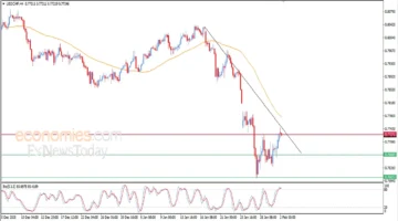 تراجع ملحوظ.. توقعات سعر الدولار مقابل الفرنك السويسري في تداولات فبراير 2026
